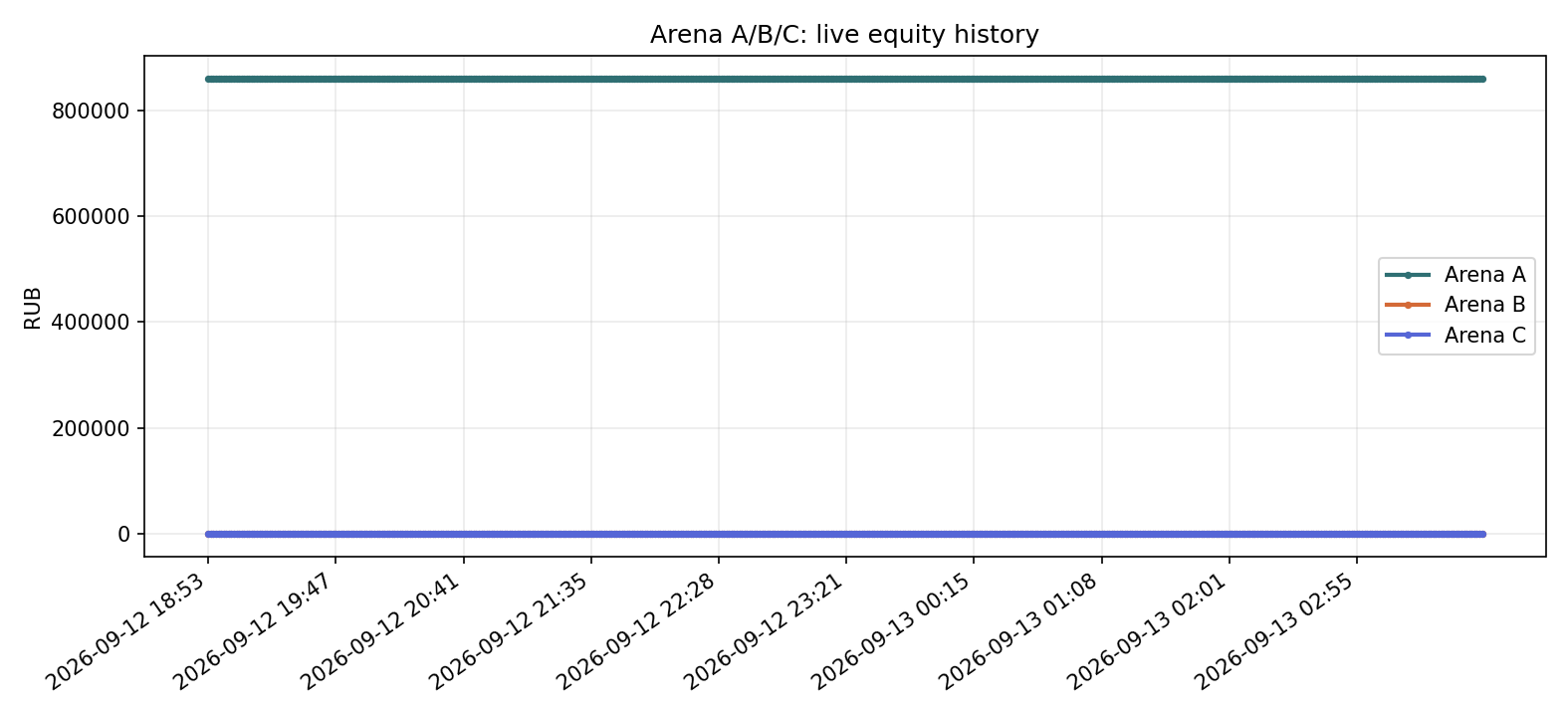 gas_research/output/charts/arena_equity_history_abc.png