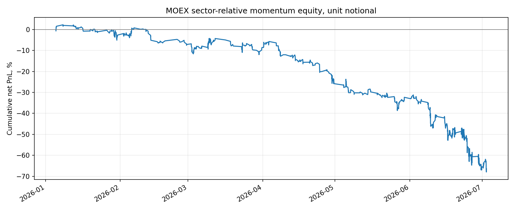 gas_research/output/charts/sector_relative_momentum_equity.png