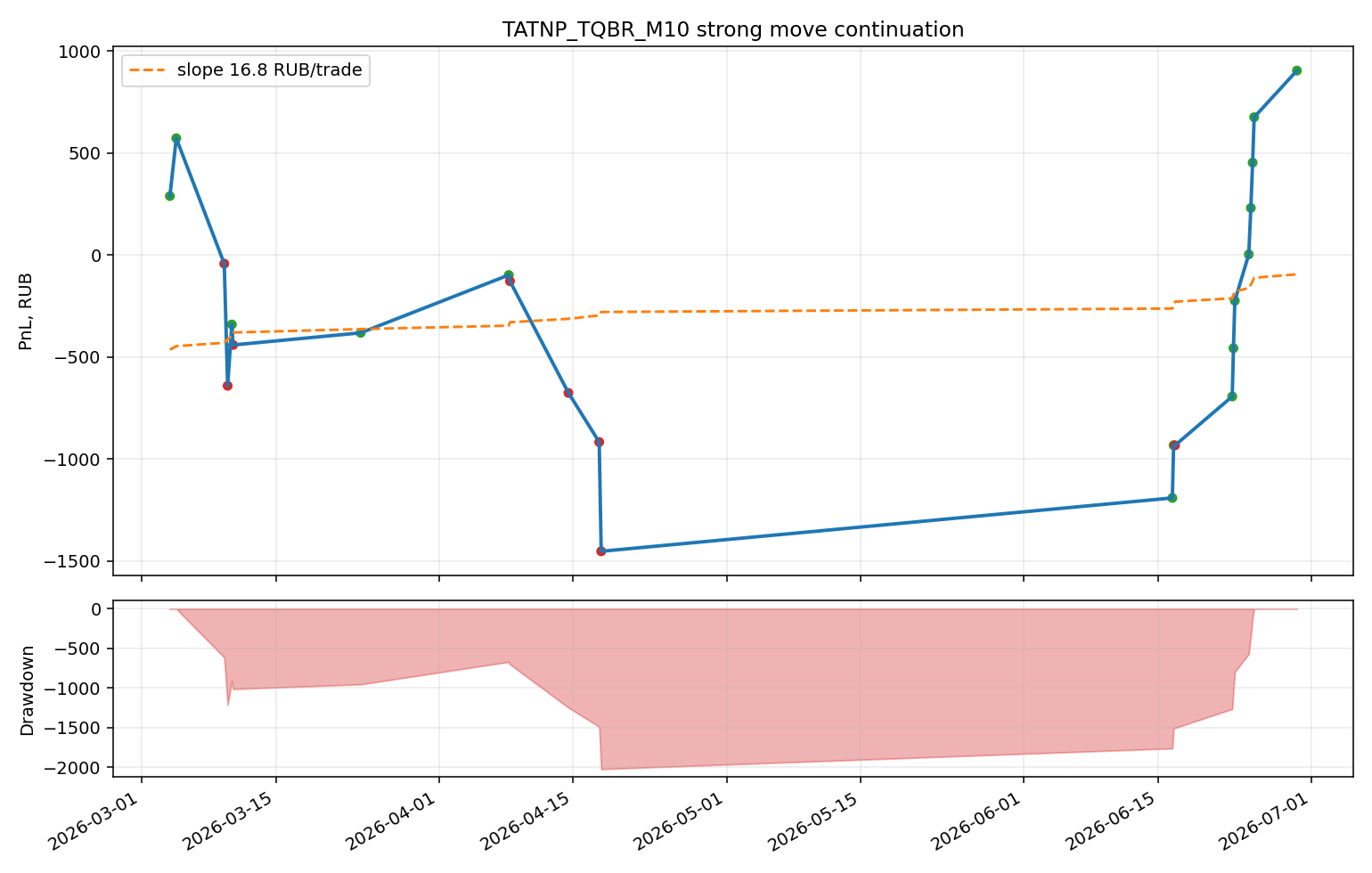 gas_research/output/charts/strong_move_1_tatnp_tqbr_m10_short_lb48_mv3p0_tp0p5_equity.png