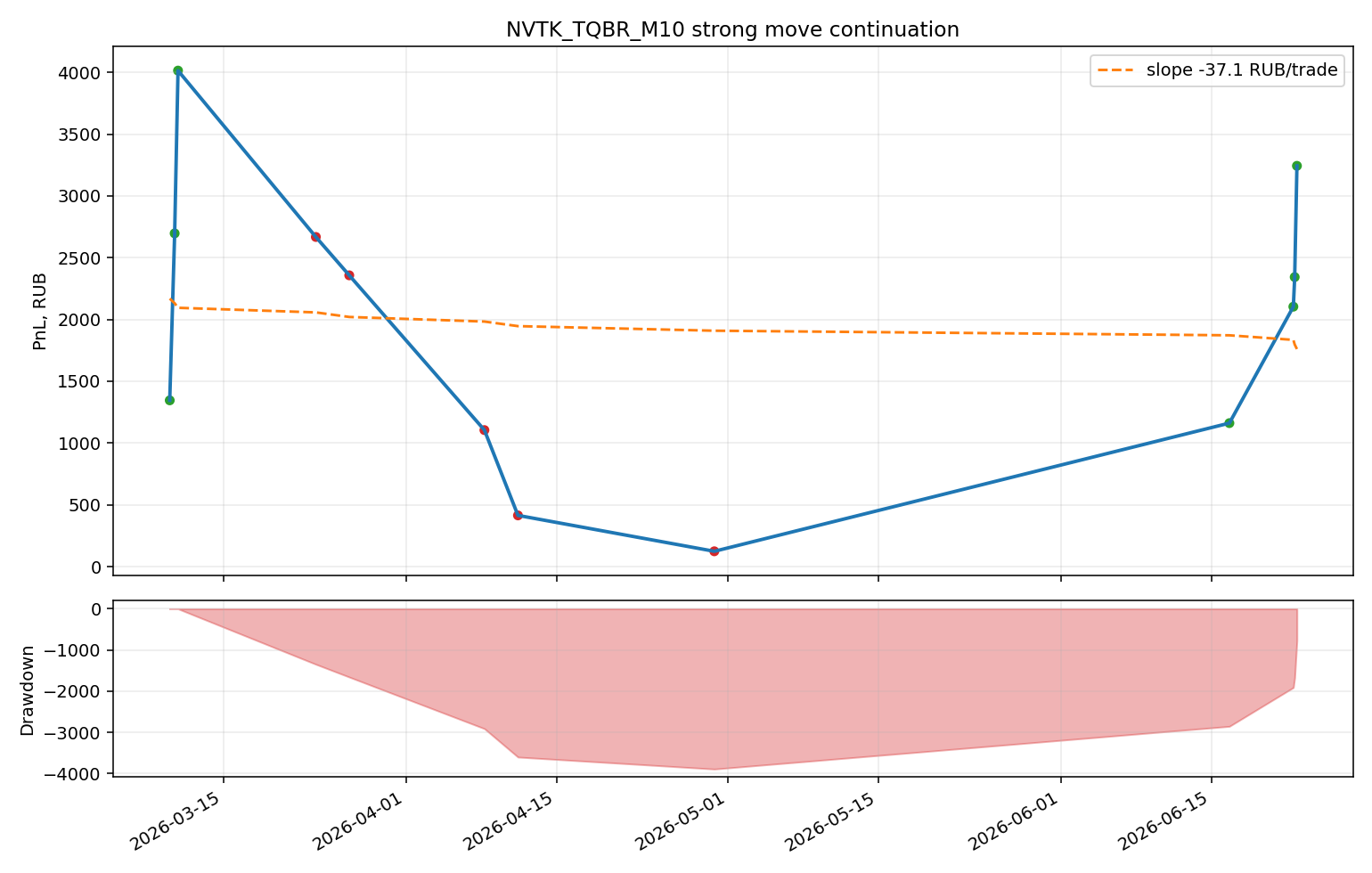 gas_research/output/charts/strong_move_5_nvtk_tqbr_m10_short_lb48_mv4p0_tp1p0_equity.png
