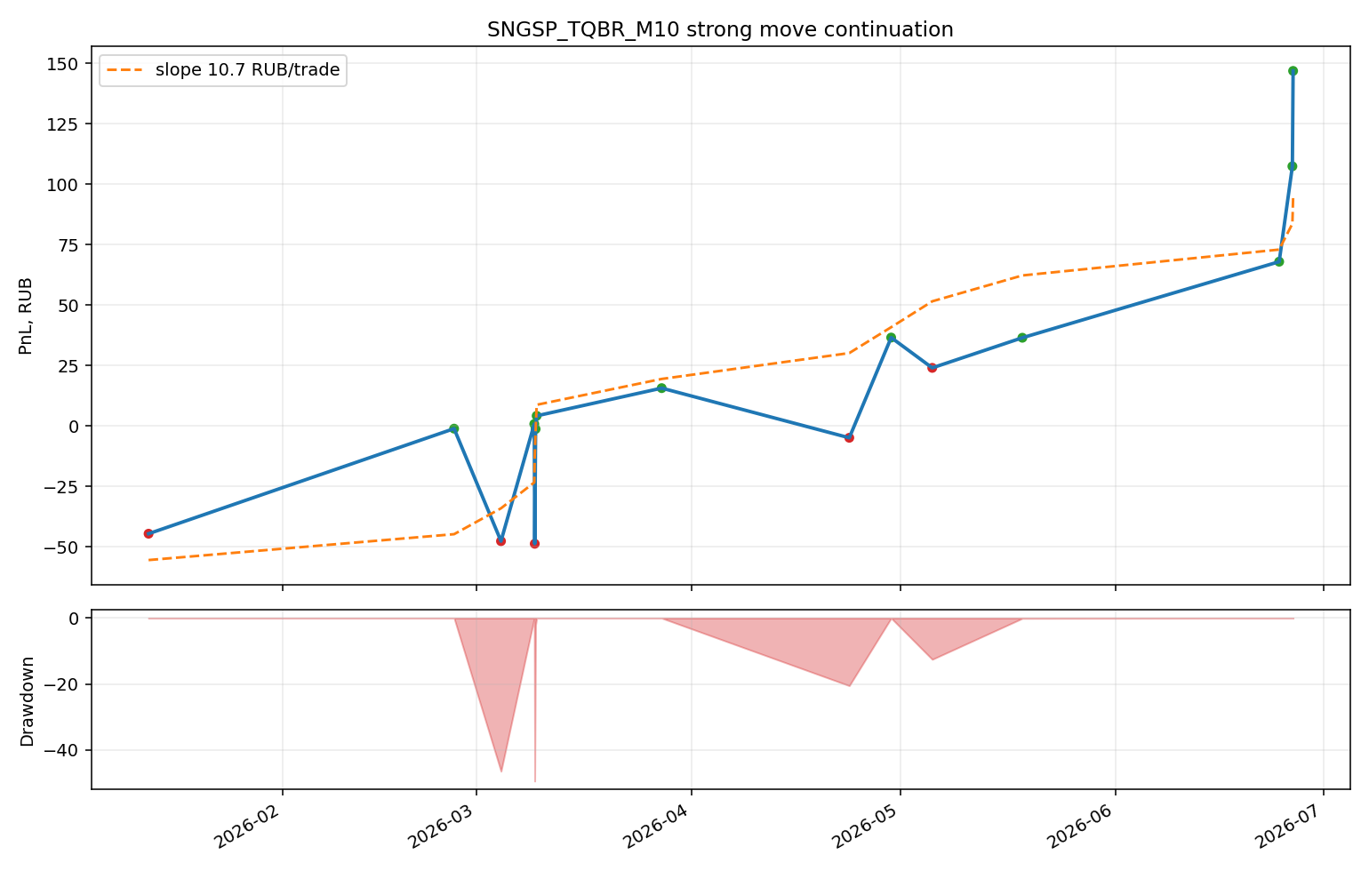 gas_research/output/charts/strong_move_6_sngsp_tqbr_m10_both_lb24_mv3p0_tp1p0_equity.png