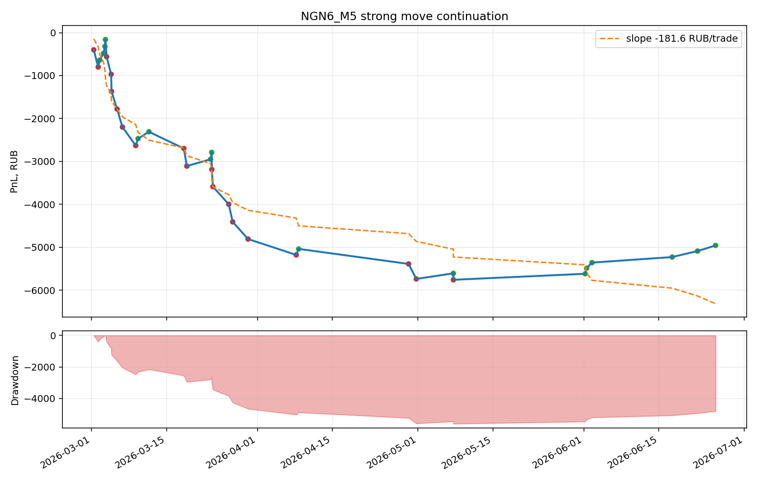 gas_research/output/charts/strong_move_7_ngn6_m5_both_lb6_mv2p0_tp0p5_equity.png