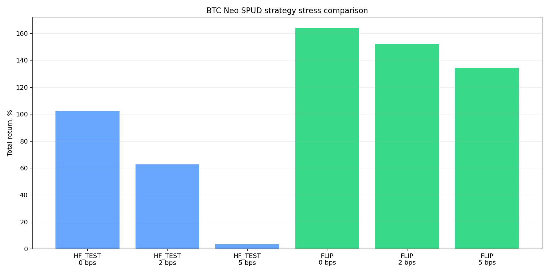 ops/output/btc_neo_latest_strategy_charts/btc_neo_strategy_return_stress.png