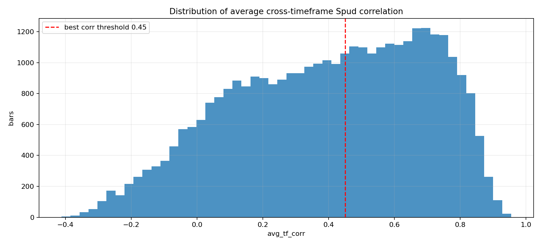 ops/output/btc_spud_msk_12_22_charts/btc_spud_corr_distribution.png