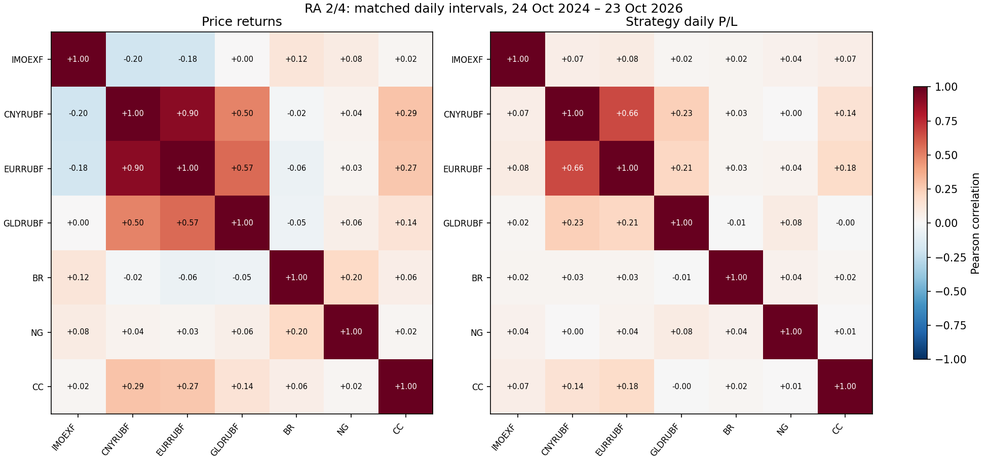 ops/output/ra24_cross_asset_20261029_v1/correlation.png